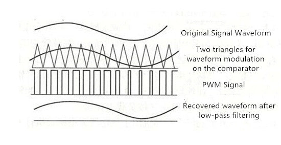 Working principle of analog class D amplifier
