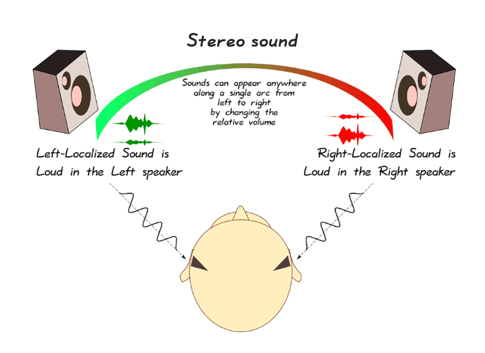 stereo sound diagram