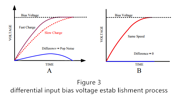 Figure 3 differential input bias voltage estab lishment process