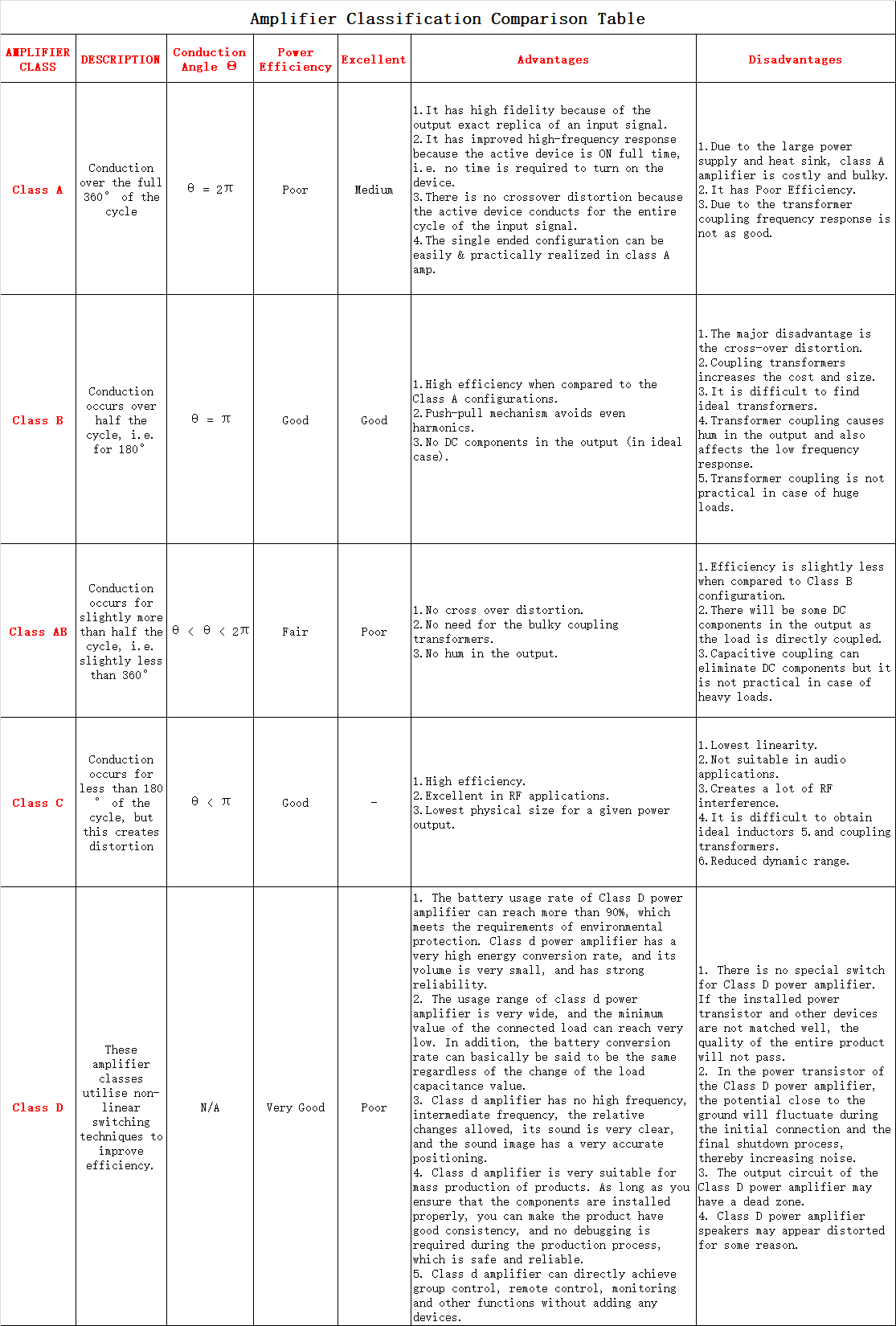 Amplifier Classification Comparison Table