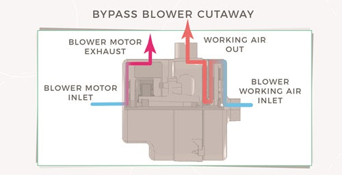 Bypass Blower Cutaway