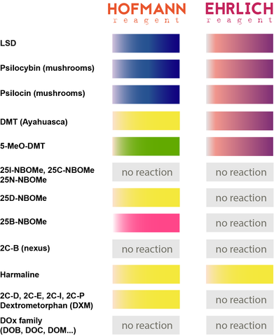 LSD Testing Kit. Hofmann and Ehrlich Reagents for safe drug use. Smplest Drug Testing. 