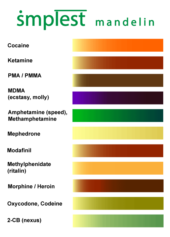 Mandelin Test Kit Color Chart