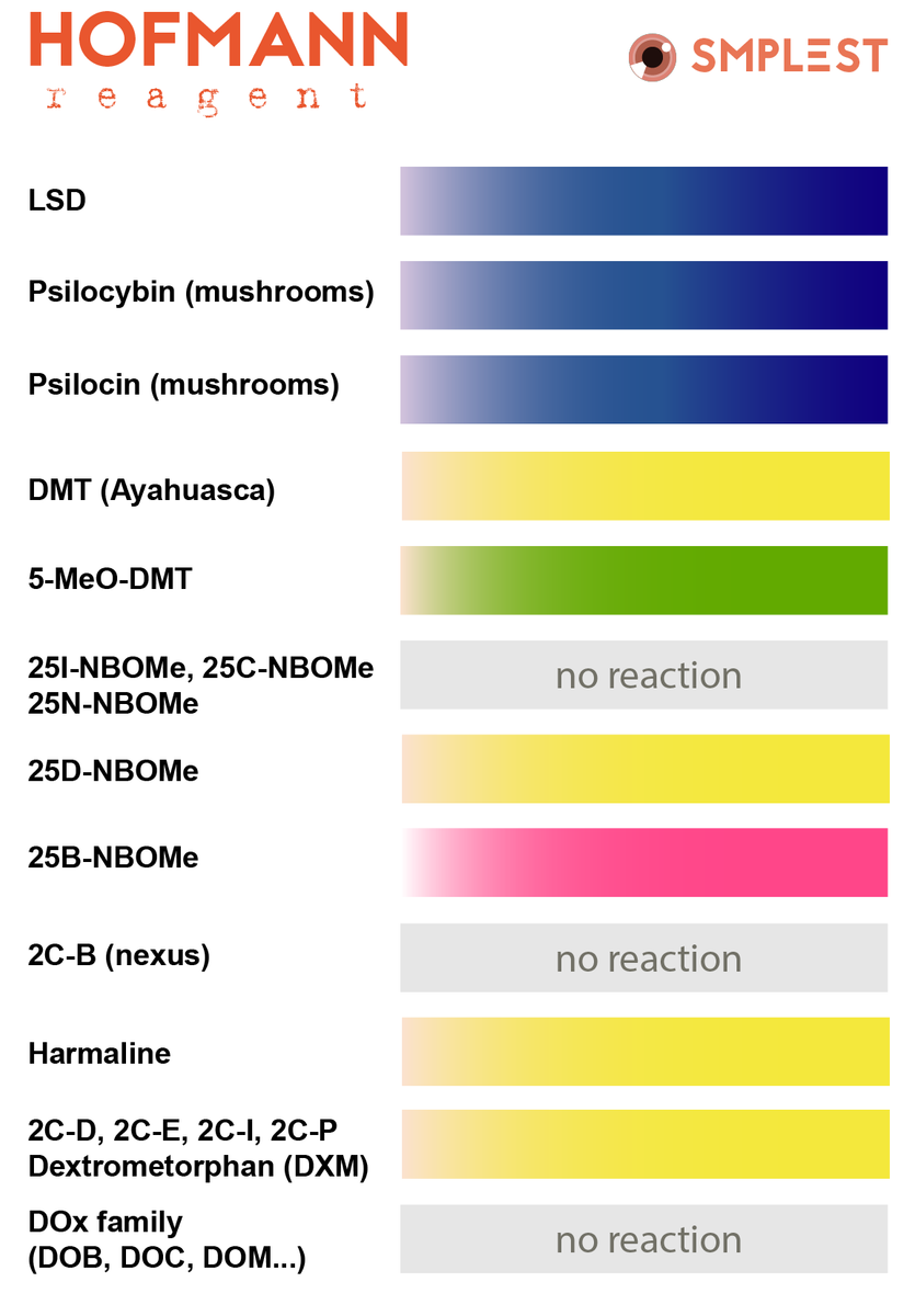 Reagent Test Chart