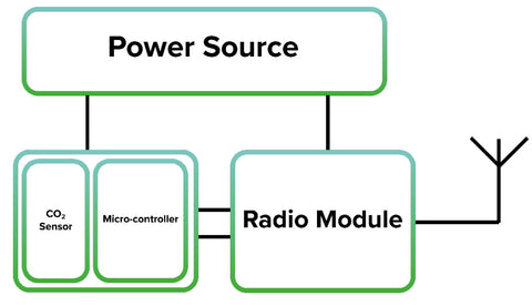 View the Power Source for COZIR BLINK