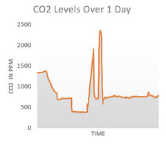co2 levels in home over a day
