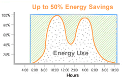 carbon dioxide sensor for LEED