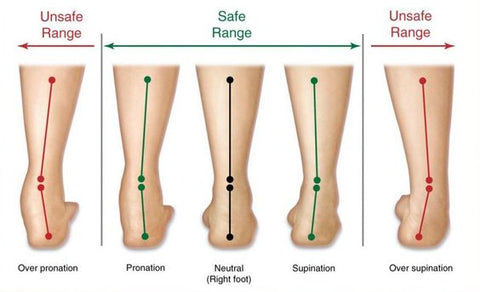 supination pronation safe range