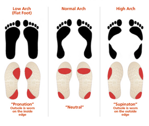pronation supination how to tell
