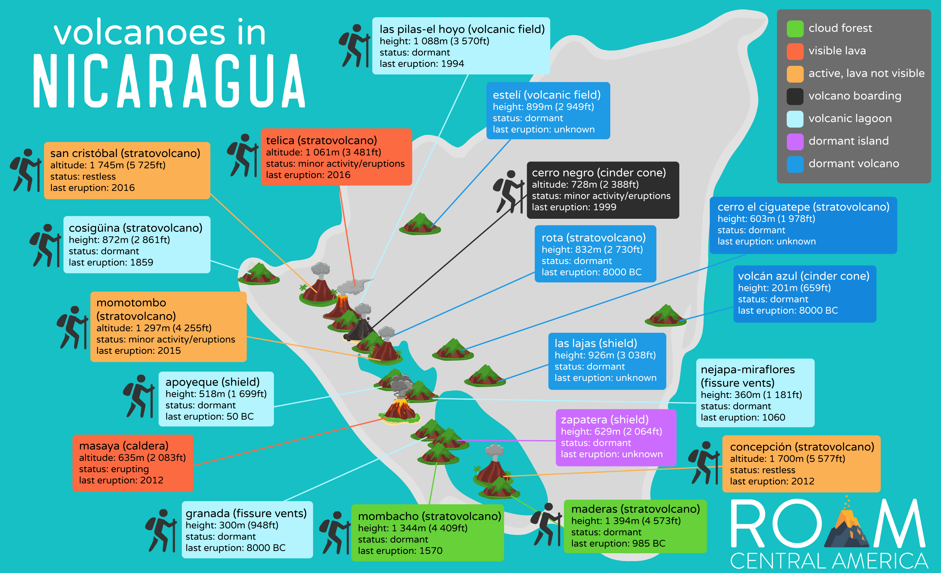 Infographic Volcanoes in Nicaragua