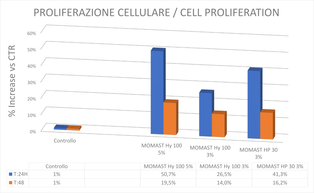 proliferazione cellulare