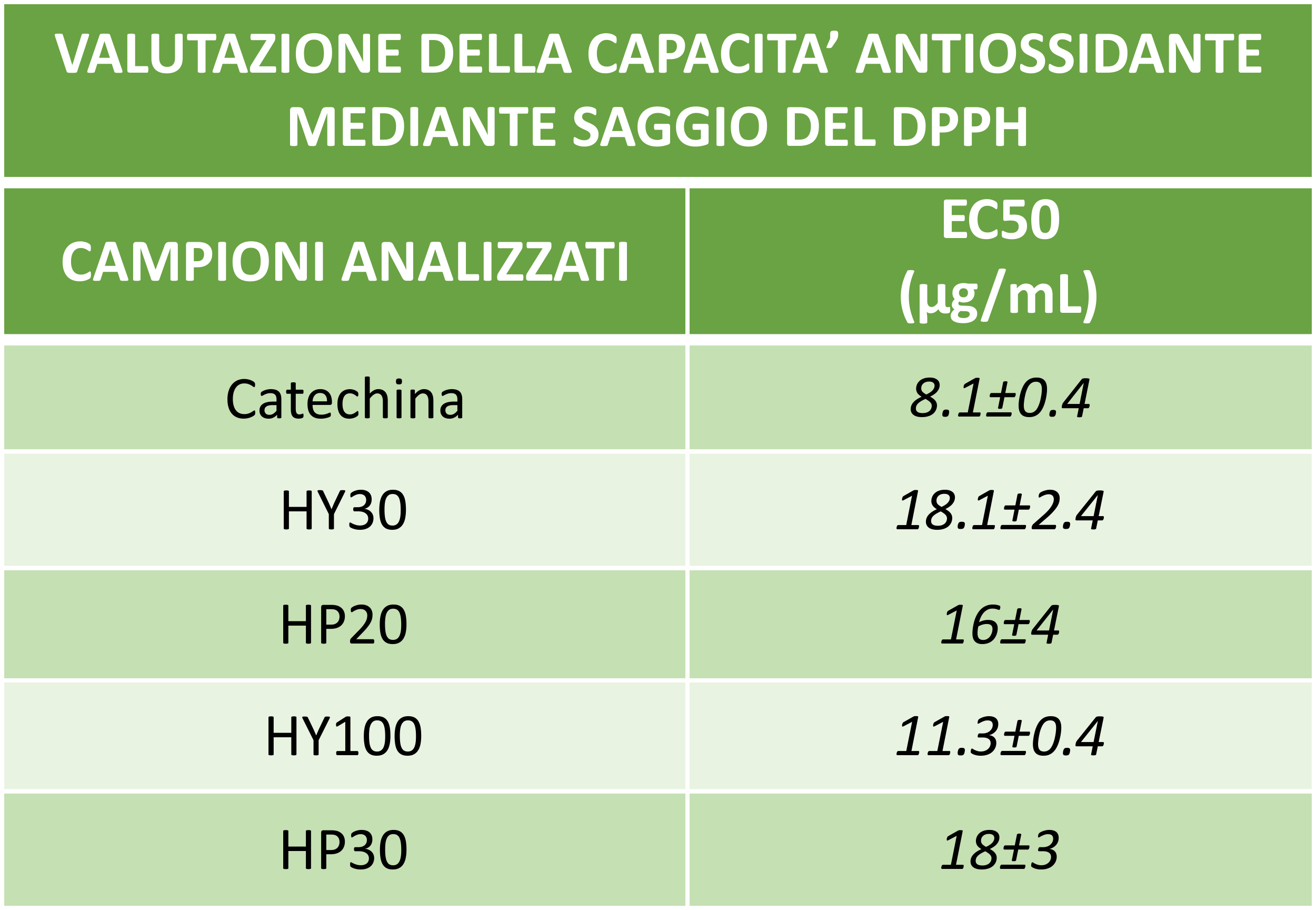 Saggio del DPPH condotto dall'Università di Bari