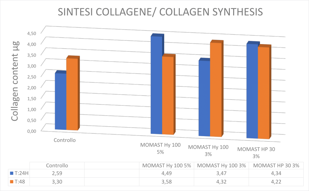 sintesi collagene