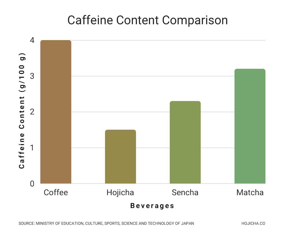 Hojicha Caffeine Content Comparison