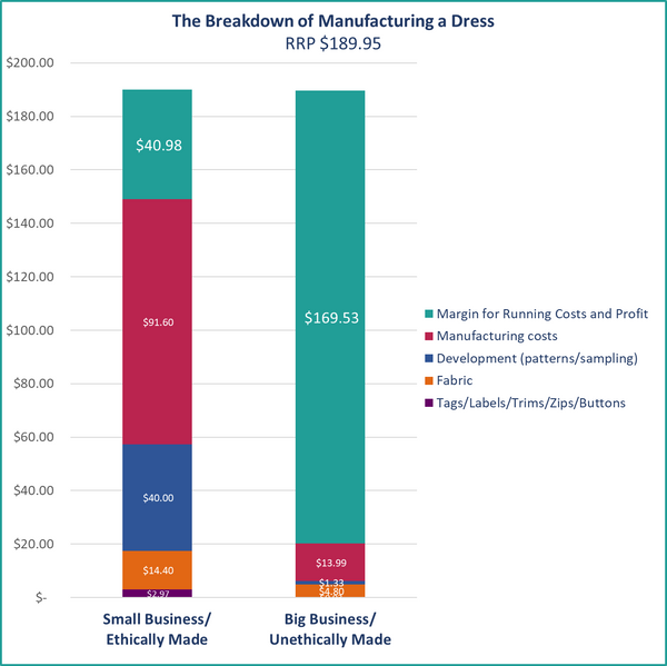 How much is ethical manufacturing?