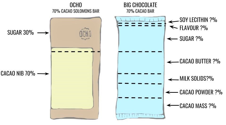 OCHO Chocolate Breakdown