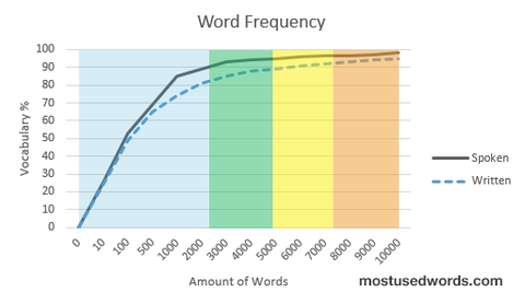 Vocabulary Needed For Fluency