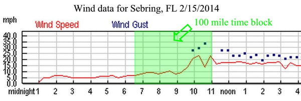 Sebring_2104_wind_graph