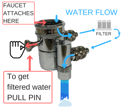 Divert the water to the filter