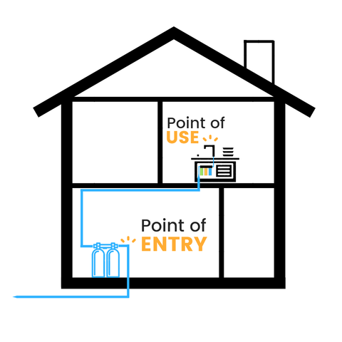 point of entry water filter
