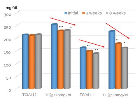 The change of lipid level in serum 1