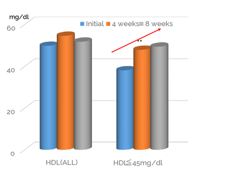 The change of lipid level in serum 2