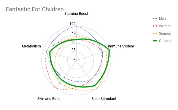 Fantastic ginseng for childre