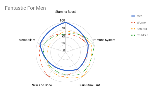 Fantastic ginseng for men