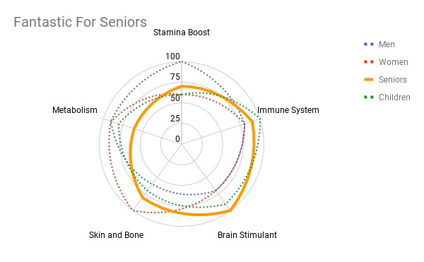 Fantastic ginseng for seniors