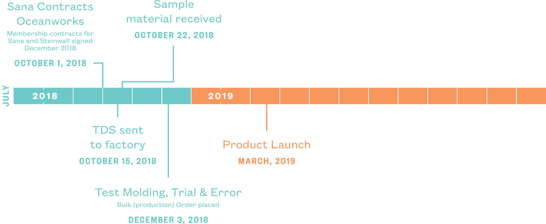 Oceanworks accelerates the timeline of ocean plastic adoption for Sana.