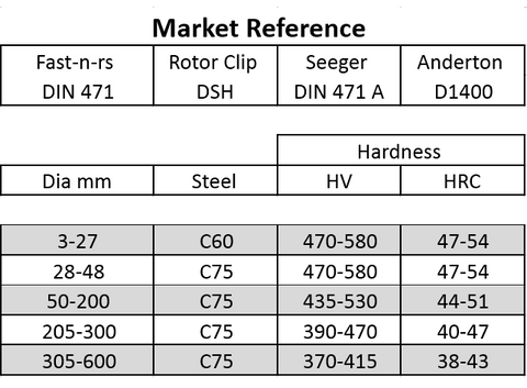 DIN 471 steel and hardness