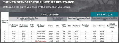 Glove Puncture Resistance Standard from Majestic Glove