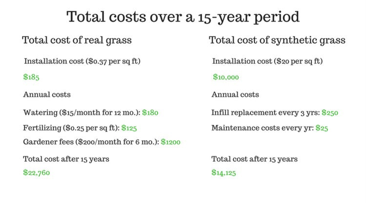 Synthetic Grass costs
