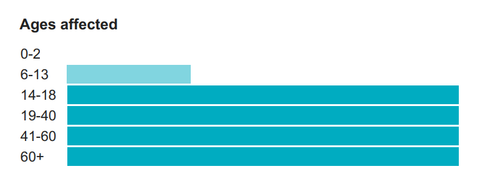 Age groups affected by SAD