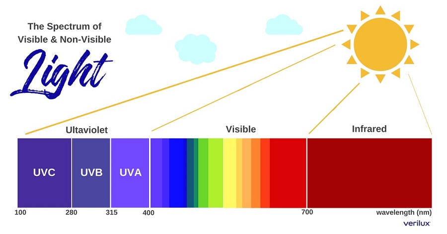 Benefits & Information About UVC Light & UV Light Sanitizers