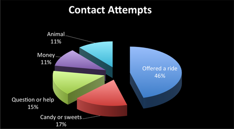Chart showing contact attempts