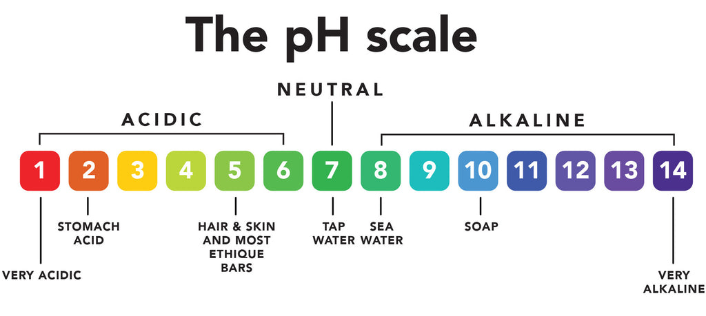 What is soap - pH Scale Chart