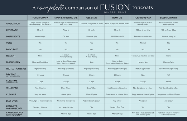 Fusion Mineral Paint Top Coat Comparison Chart @ The Painted Heirloom