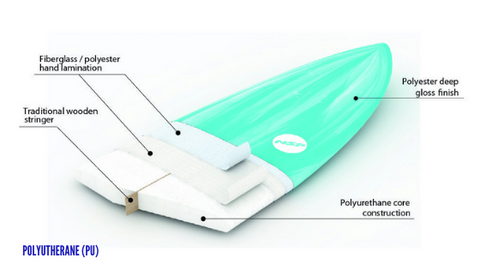 A sample of Polyurethane (PU) surfboard the interior and exterior