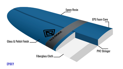 Epoxy surfboard interior and exterior built.