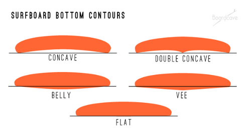 An illustration of Surfboards bottom contours.