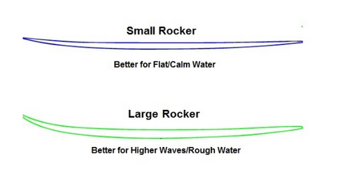 An illustration of the kinds of rocker for every surf boards.