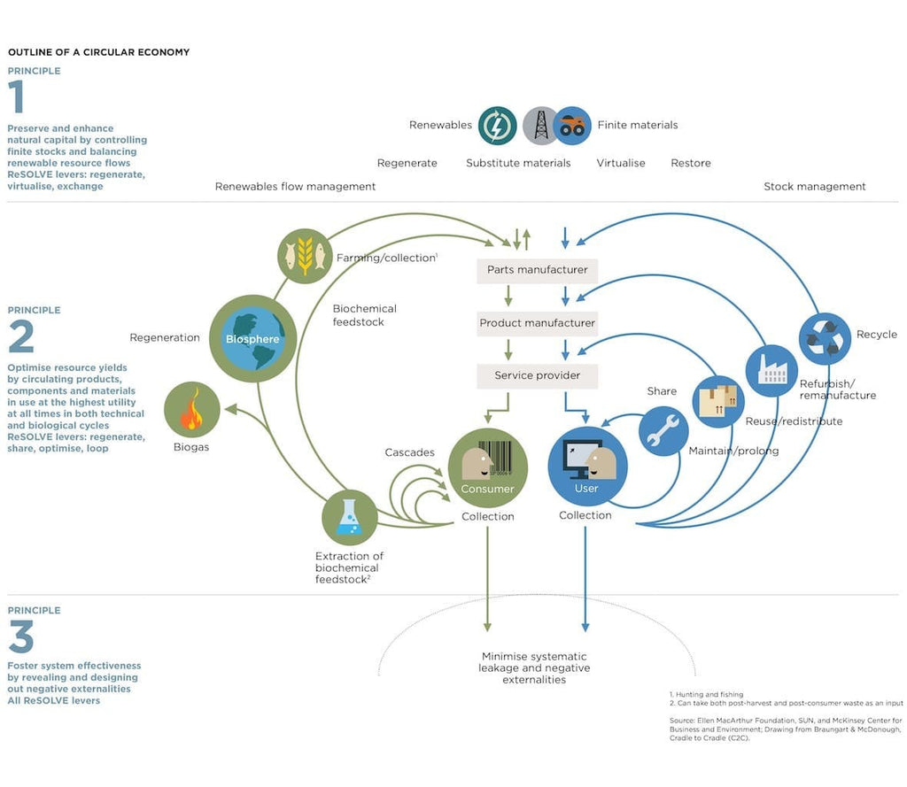 Outline of a circular economy by The Ellen MacArthur Foundation