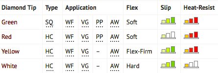 Diamond Tip Chart