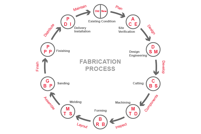Fabrication process