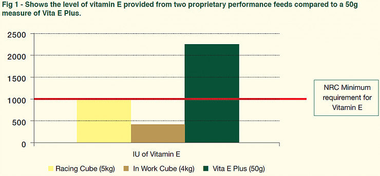 Level of Vitamin E in manufactured horse feeds