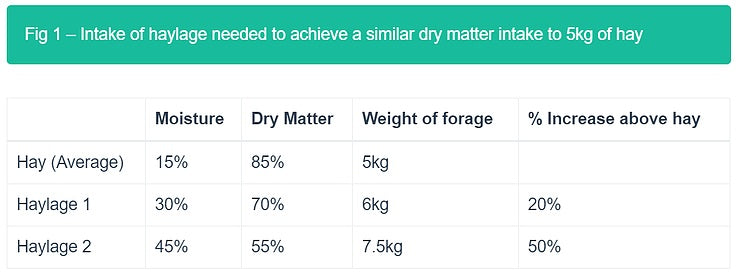 Intake of haylage needed to achieve a similar dry matter intake to 5kg of hay