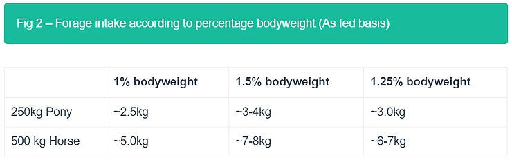 Forage intake according to percentage bodyweight