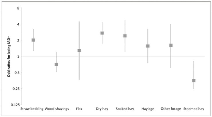 Odd ratios of being diagnosed with inflammatory airway disease