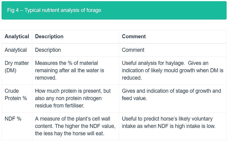 Typical nutrient analysis of forage 1